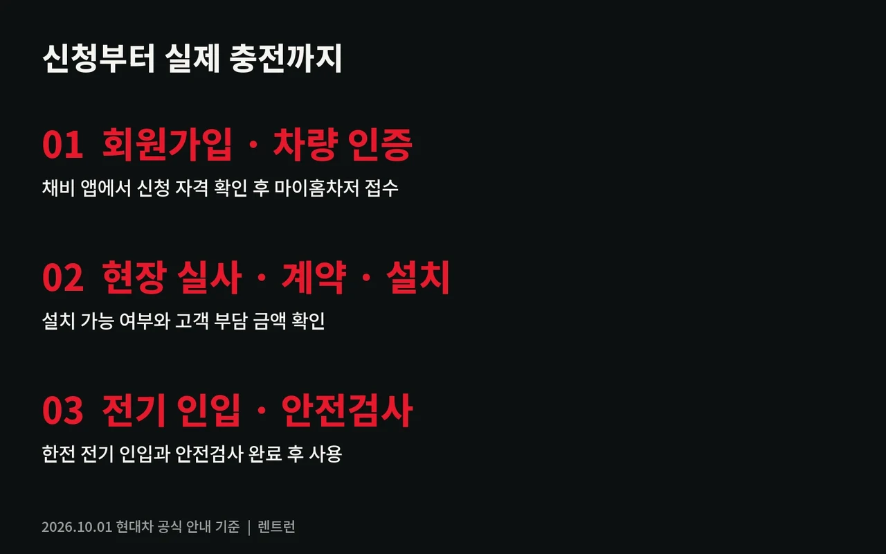 마이홈차저 신청부터 현장 점검과 안전검사까지의 절차