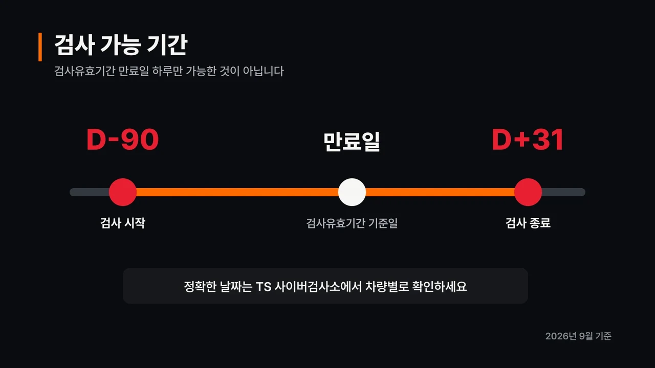 자동차 검사 가능 기간인 만료일 전 90일부터 후 31일까지를 나타낸 타임라인