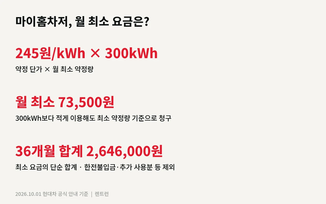 마이홈차저의 단가와 최소 약정량에 따른 월 최소 요금 계산