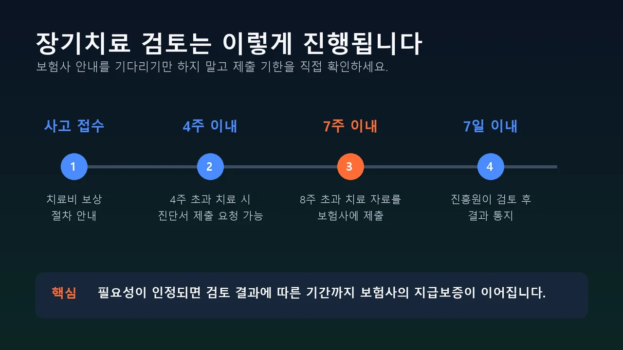 사고 접수부터 8주 초과 치료 심사까지의 절차를 정리한 안내 이미지