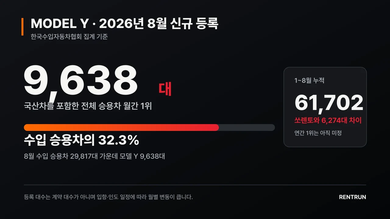 2026년 8월 테슬라 모델 Y 신규 등록 실적 인포그래픽